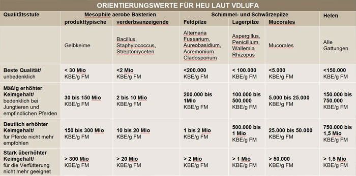 Ab wann ist Heu schlecht?